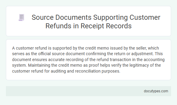 Source Documents Supporting Customer Refunds in Receipt Records